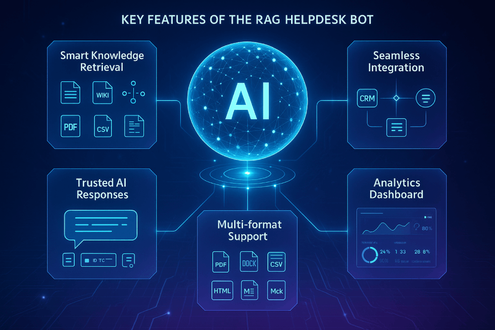AI Rag Helpdesk Chatboat